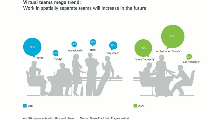 office-of-the-future-virtual-teams-mega-trends